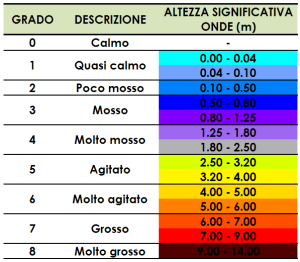 Scala Douglas dello Stato del Mare